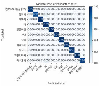 조류, 포유류 분류 실험 결과 confusion matrix