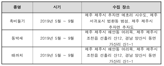 조류 조사지점 및 울음소리 수집 종