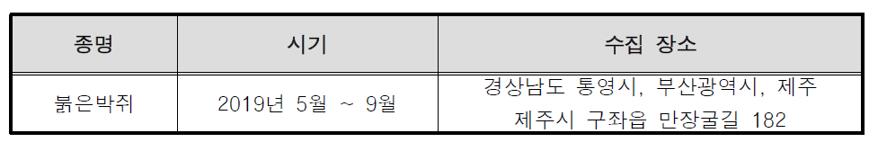 포유류 조사지점 및 울음소리 수집 종