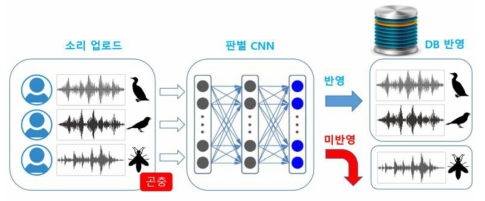 인공지능을 활용한 outlier 데이터 필터링 기법