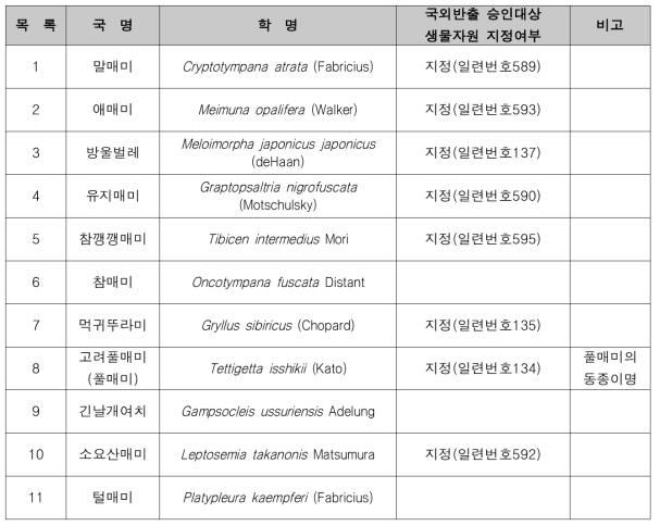 곤충류 DB 수집 대상종 목록