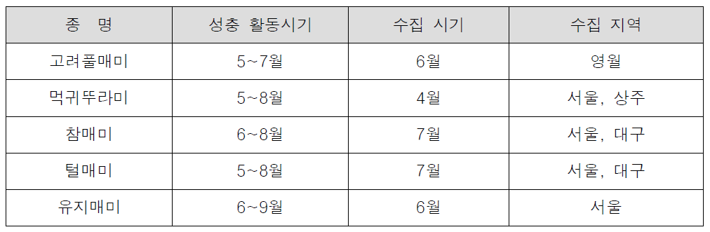 당해연도 수집 결과