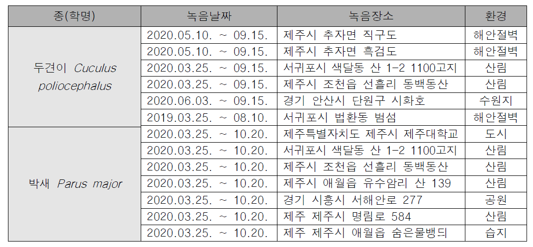 조류 조사지점 및 울음소리 수집 종