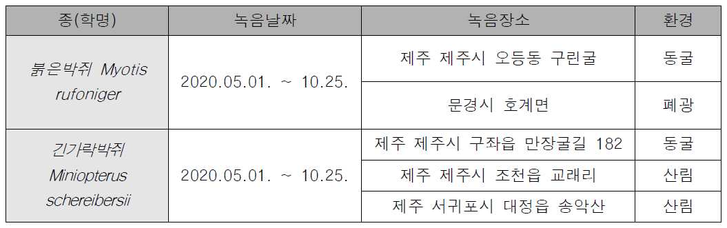 포유류 조사지점 및 울음소리 수집 종