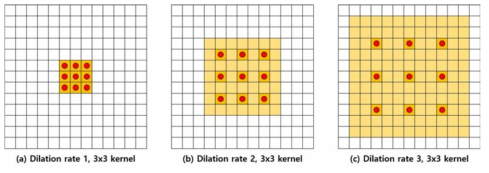 확장 합성곱 신경망의 확장률(Dilation rate)에 따른 커널 크기 차이