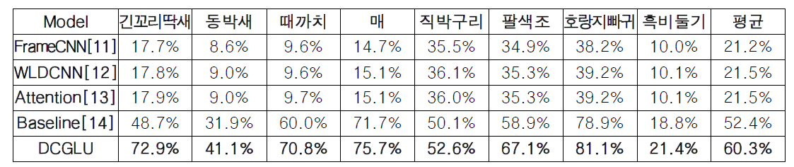 약한 레이블 기반 알고리즘 실험 결과 (F1 score)