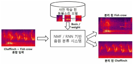 NMF/RNN 기반 혼합 음원 분류 시스템 개념도