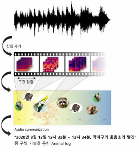 종 구별 기술을 통해 얻은 출몰 현황 정보 animal log와 그에 따른 잡음 제거된 음향 제공을 위한 audio summarization 개념도