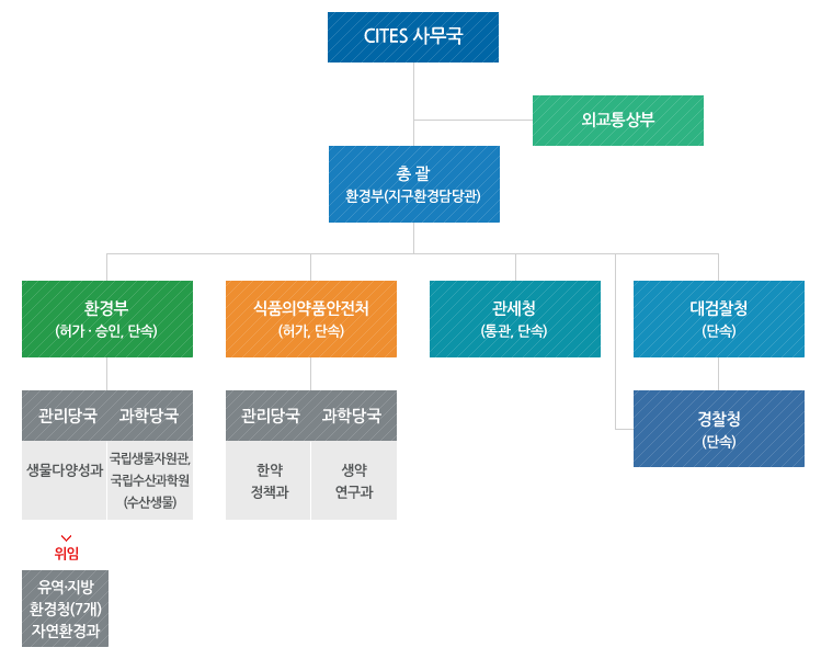 CITES 업무분담