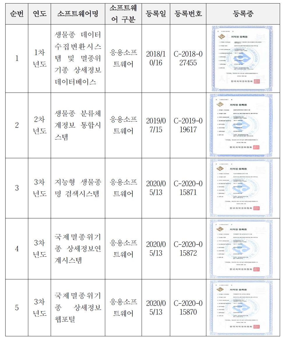 저작권(소프트웨어) 등록 성과