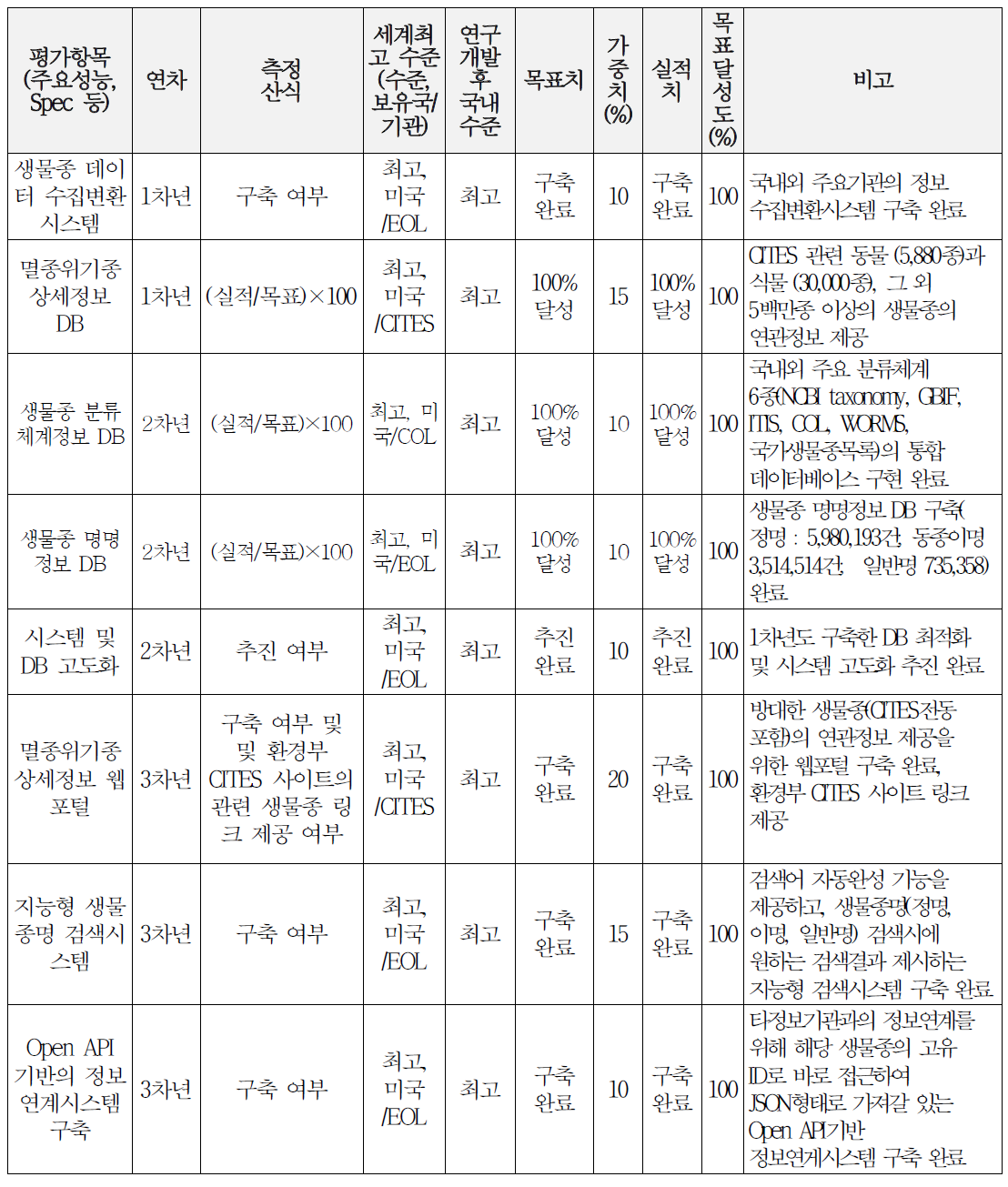 연구목표 달성 결과