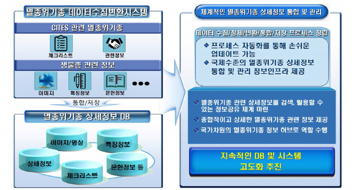 데이터 수집변환시스템 및 상세정보 DB 구성도