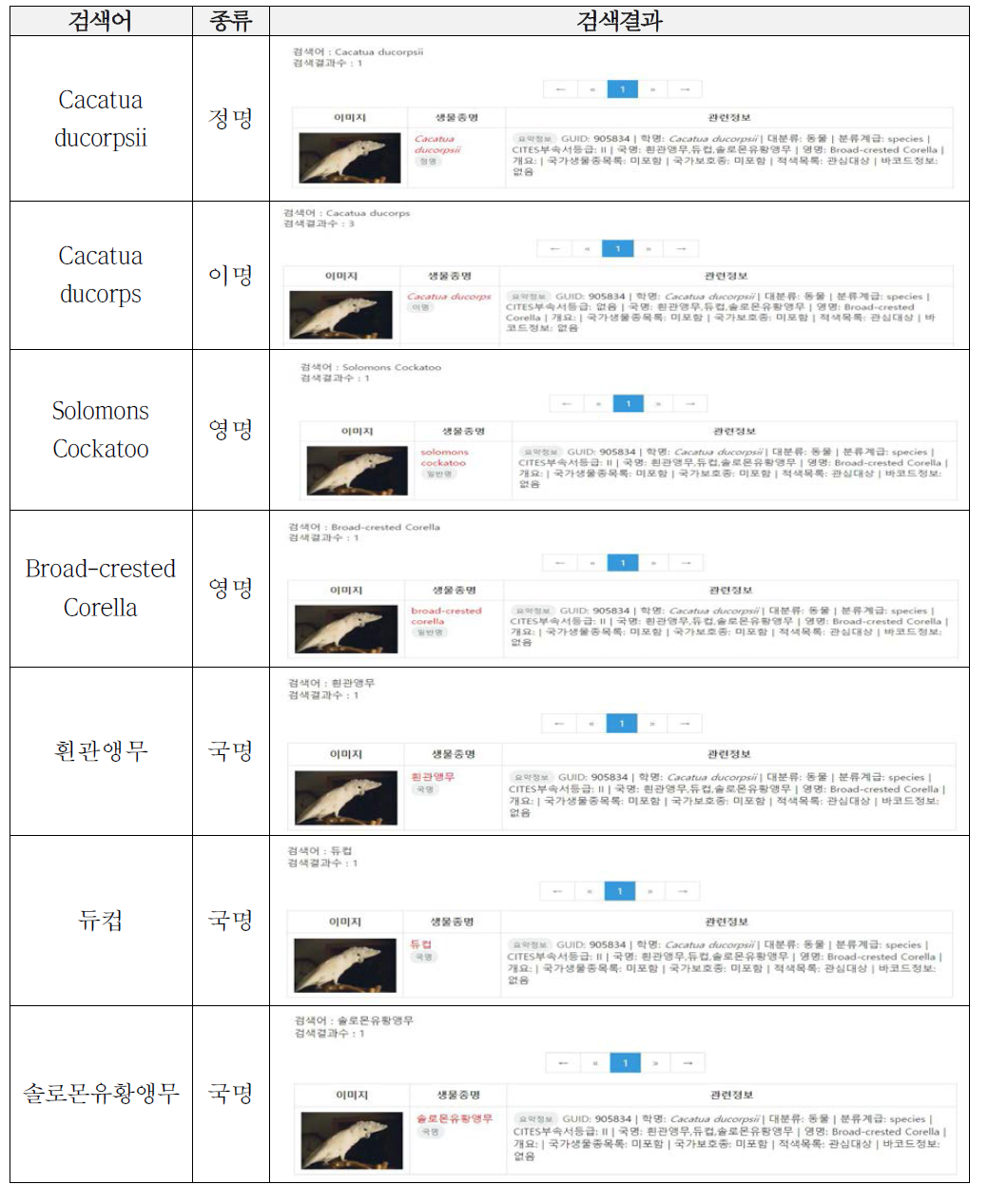 동일 생물종에 대한 정명, 이명, 일반명 검색결과 비교