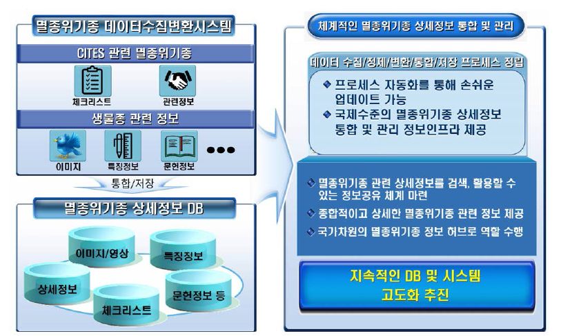 데이터 수집변환시스템 및 상세정보 DB 구성도