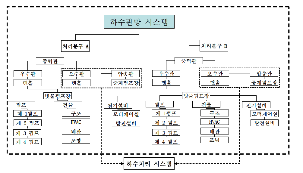 하수관로 시설물 목록 범위 개요도