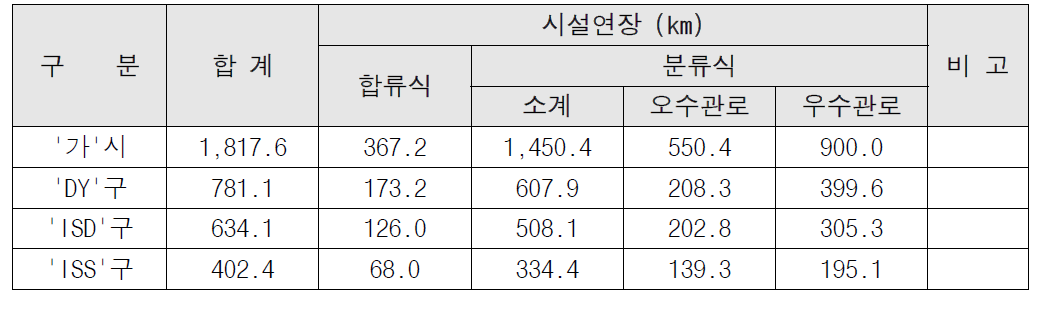 가 시 하수관로 현황