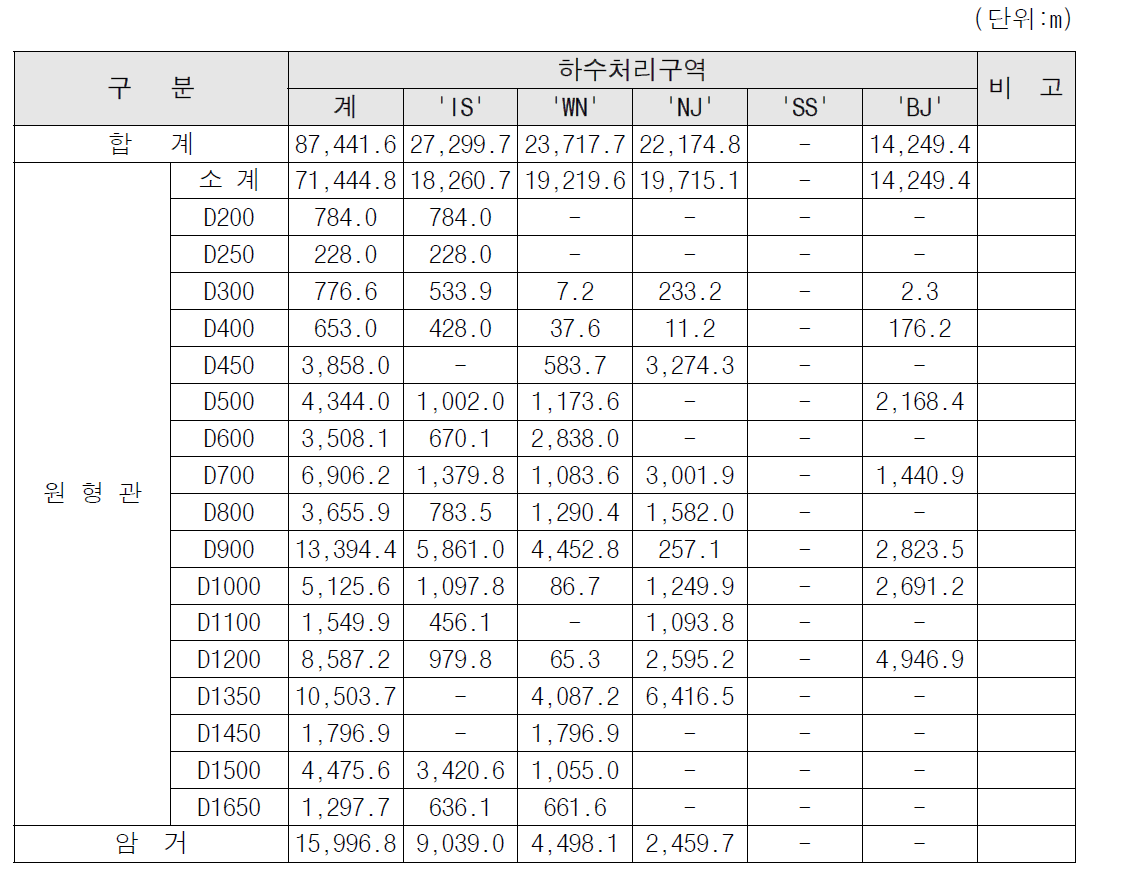 가 시 차집관로 현황