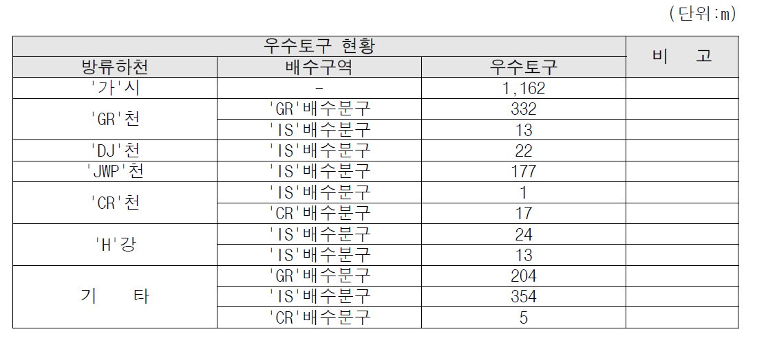 가 시 우수토구 현황