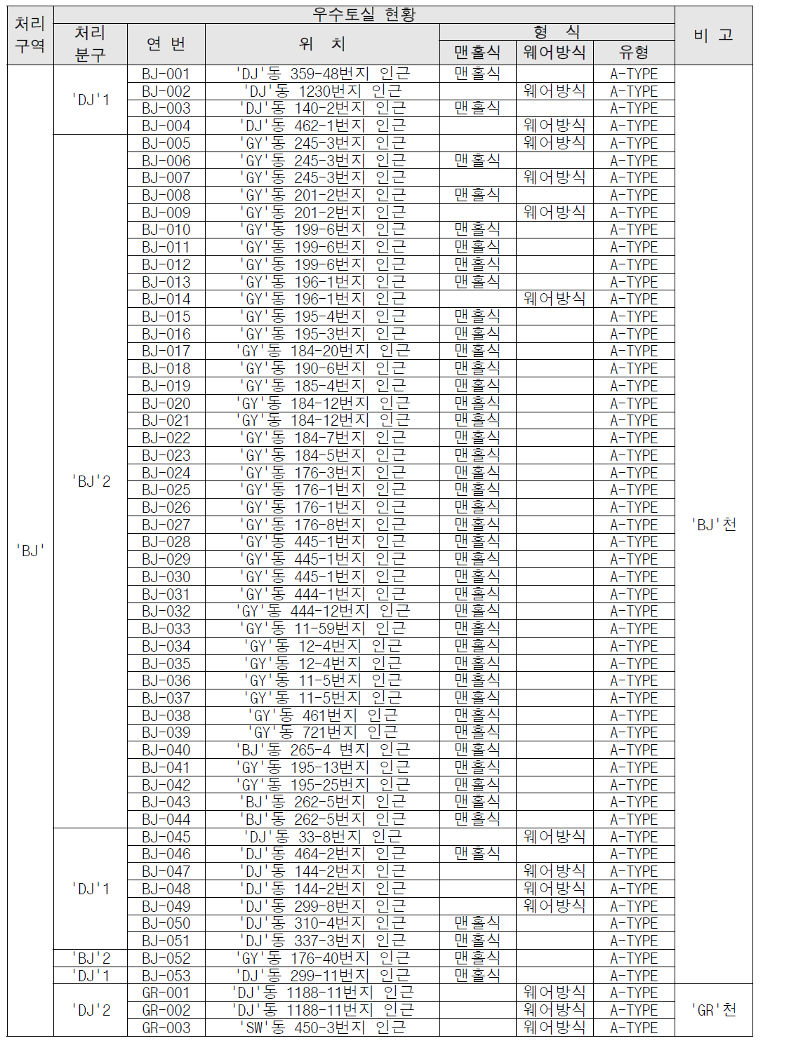 처리구역별 우수토실 현황