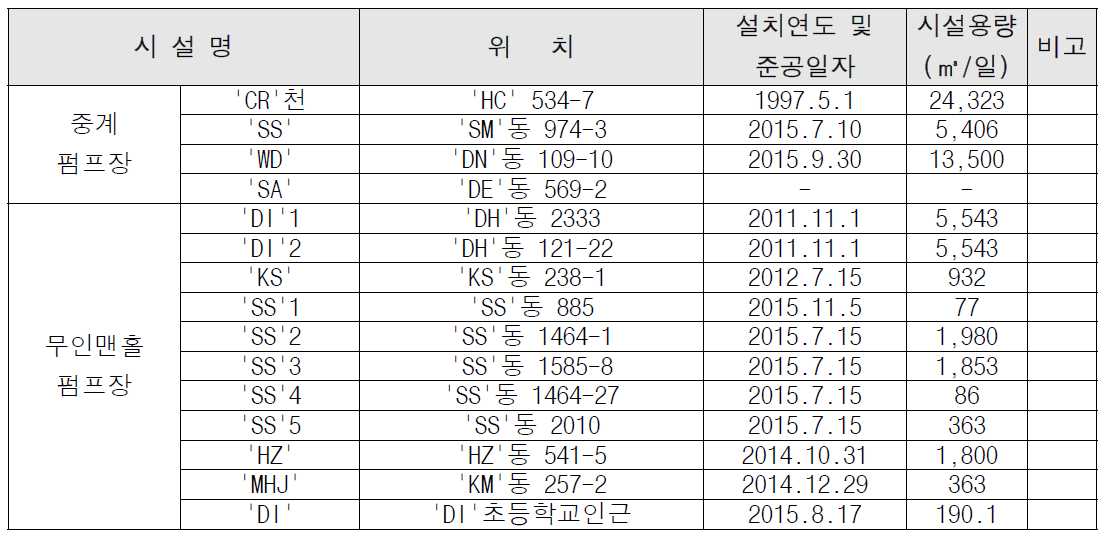 오수중계펌프장 현황