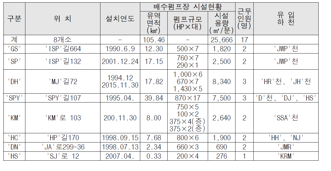 배수펌프장 운영현황(유인)