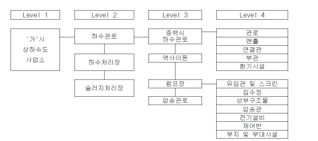 T/B 하수관로 시설 계층 구조