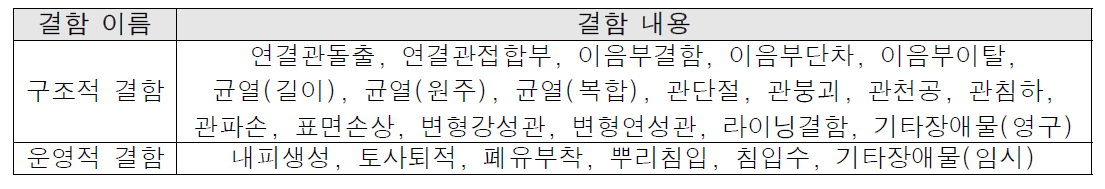 매설 관로의 결함 분류