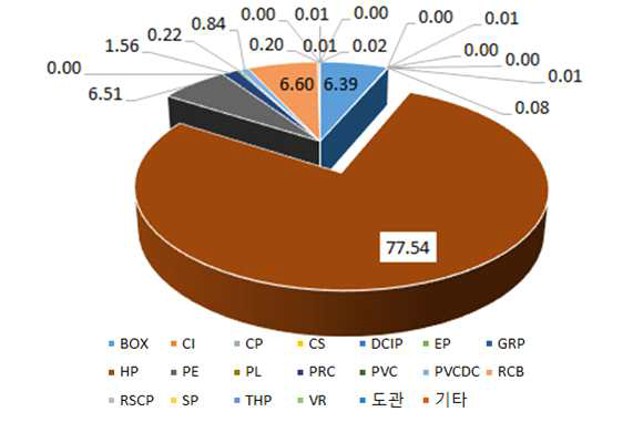 가 시 ISDS 구 관종 분포