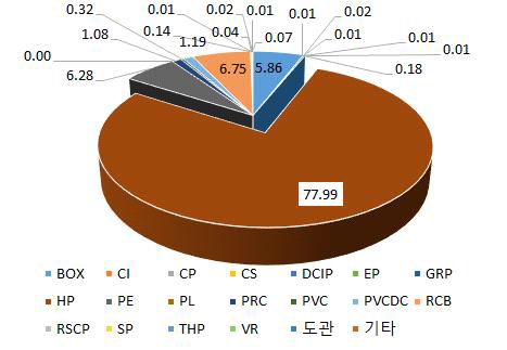 가 시 전체 관종 분포