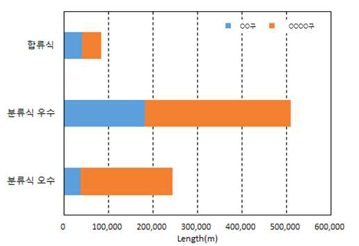 조사지역별 및 합류식, 분류식 연장 비교