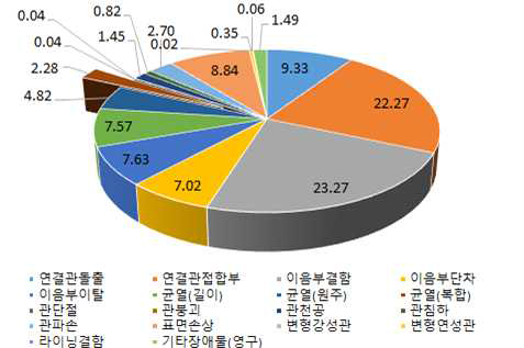 가 시 DY 구 하수관의 구조적 결함