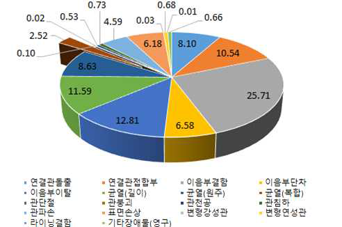 가 시 DY 구 하수관의 구조적 결함