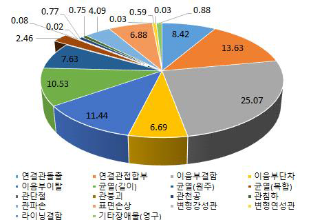 가 시 전체 하수관의 구조적 결함