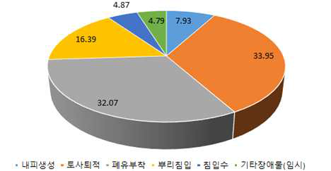 가 시 전체 하수관의 운영적 결함