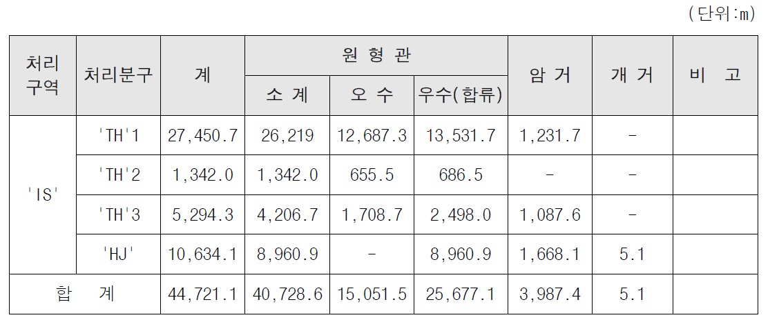 표본지역 연장 현황