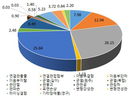 T/B 지역의 구조적 결함원인 분포