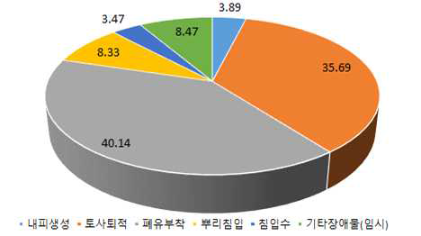 T/B 지역의 운영적 결함원인 분포