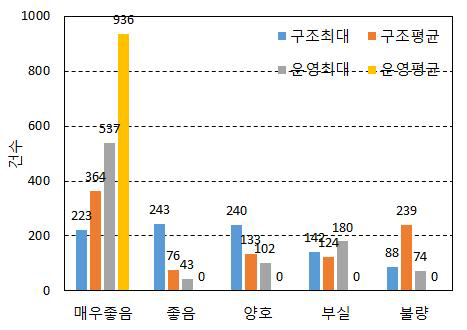 T/B 지역 관로별 구조 및 운영적 결함 평가 등급 분포