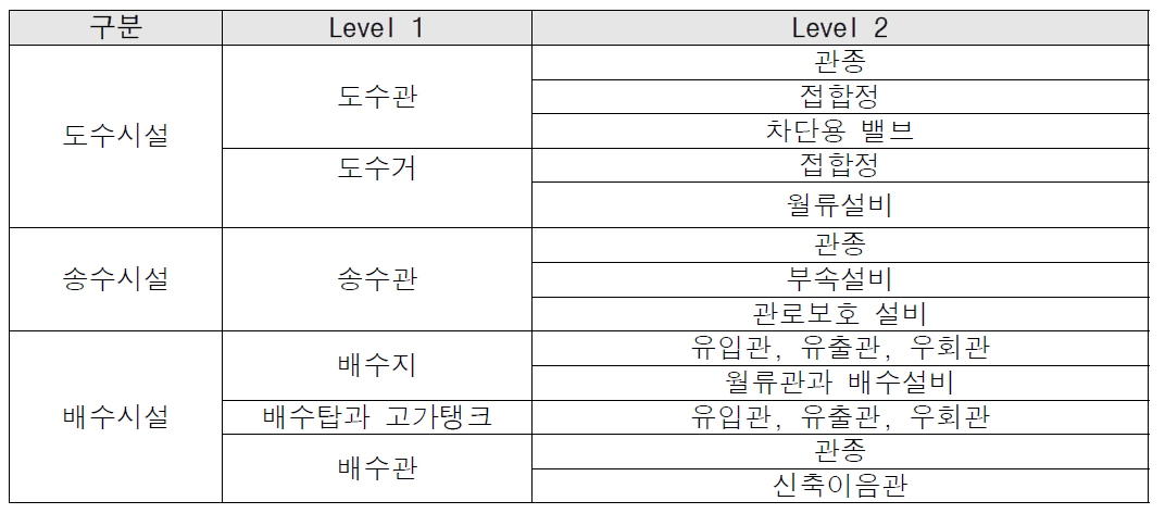 상수관망 인벤토리 계층구조