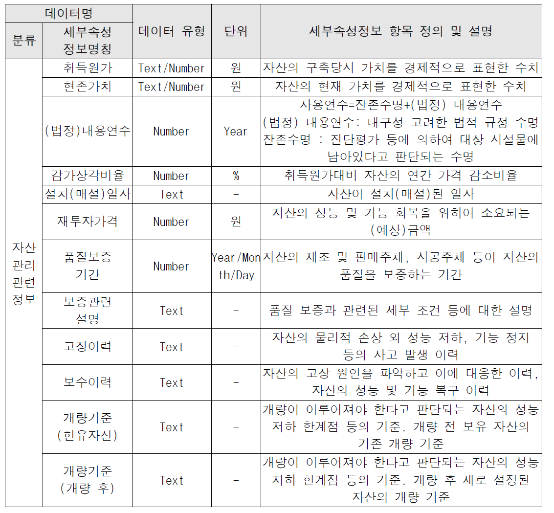 상수도 관망시설 자산관련 속성정보 목록 예시