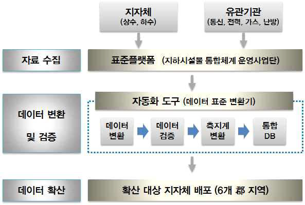 DB 구축 프로세스