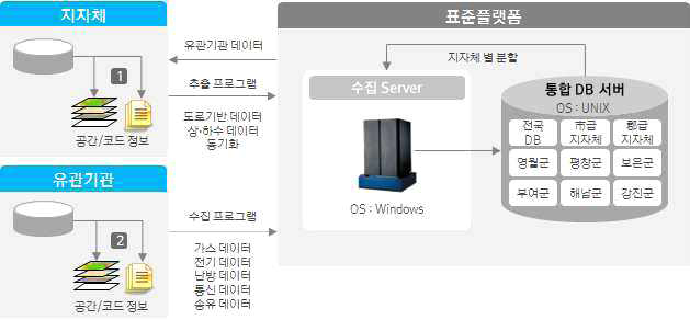 자료수집 프로세스