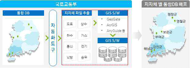 데이터 배포 프로세스