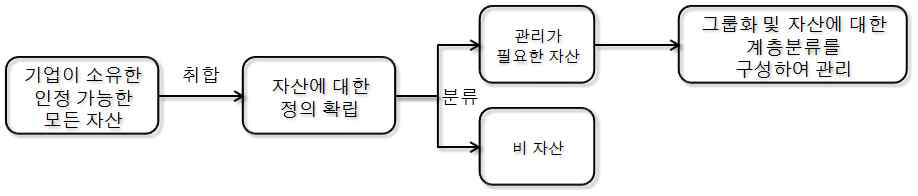 자산목록의 등록 개념도