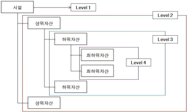 자산 계층화(Asset Hierarchy)