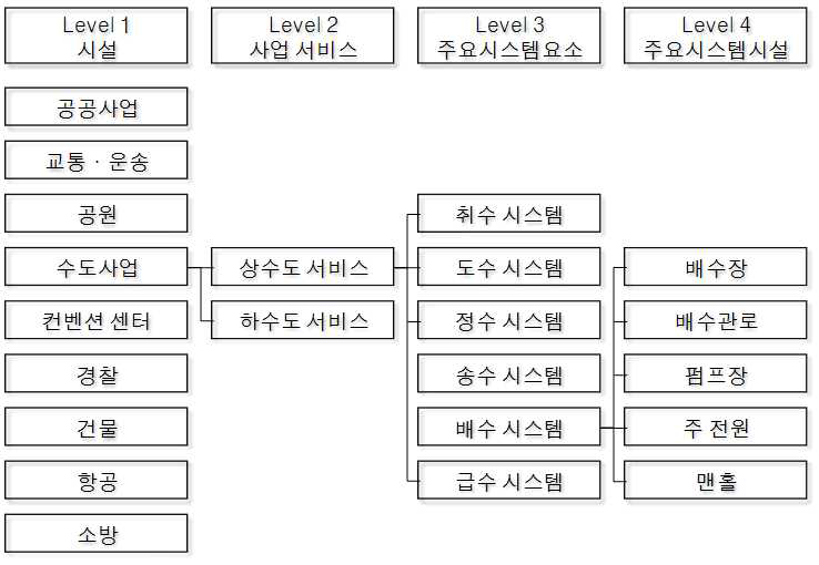 자산 계층화(Asset Hierarchy) 예