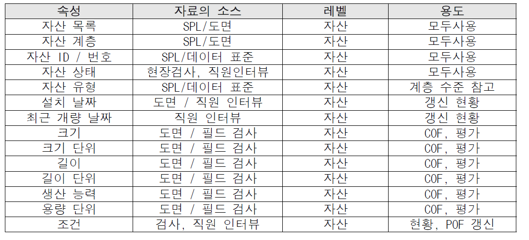 자료의 수집시 자료는 얻는 방법과 용도