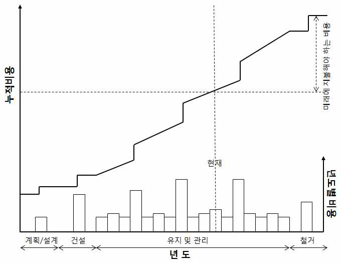 Life Cycle Cost (LCC)를 이용한 비용 분석 예