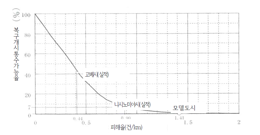 지진시 복구개시 가능율