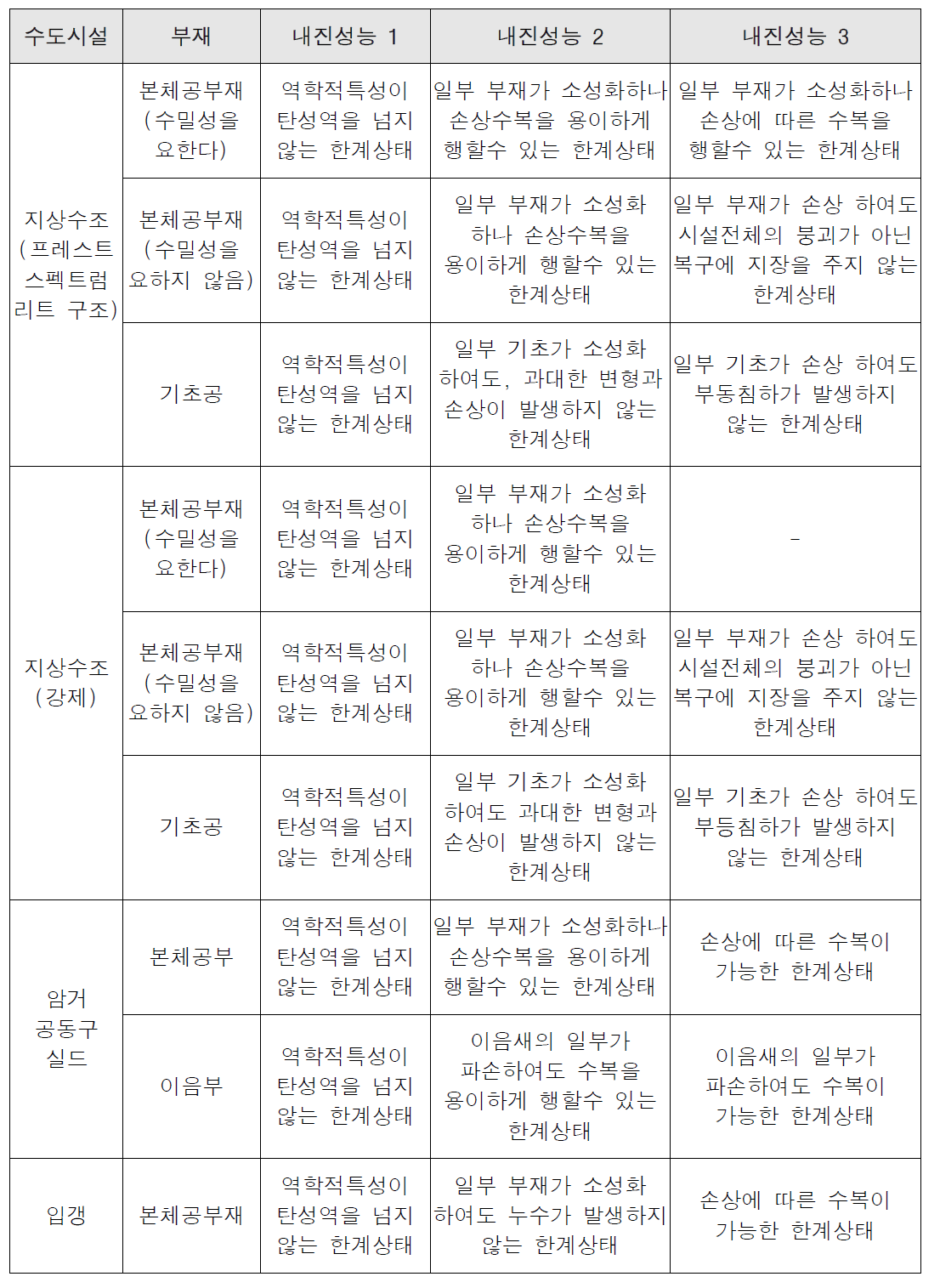 지상수조, 암거공동구실드 및 입갱의 내진성능 한계상황